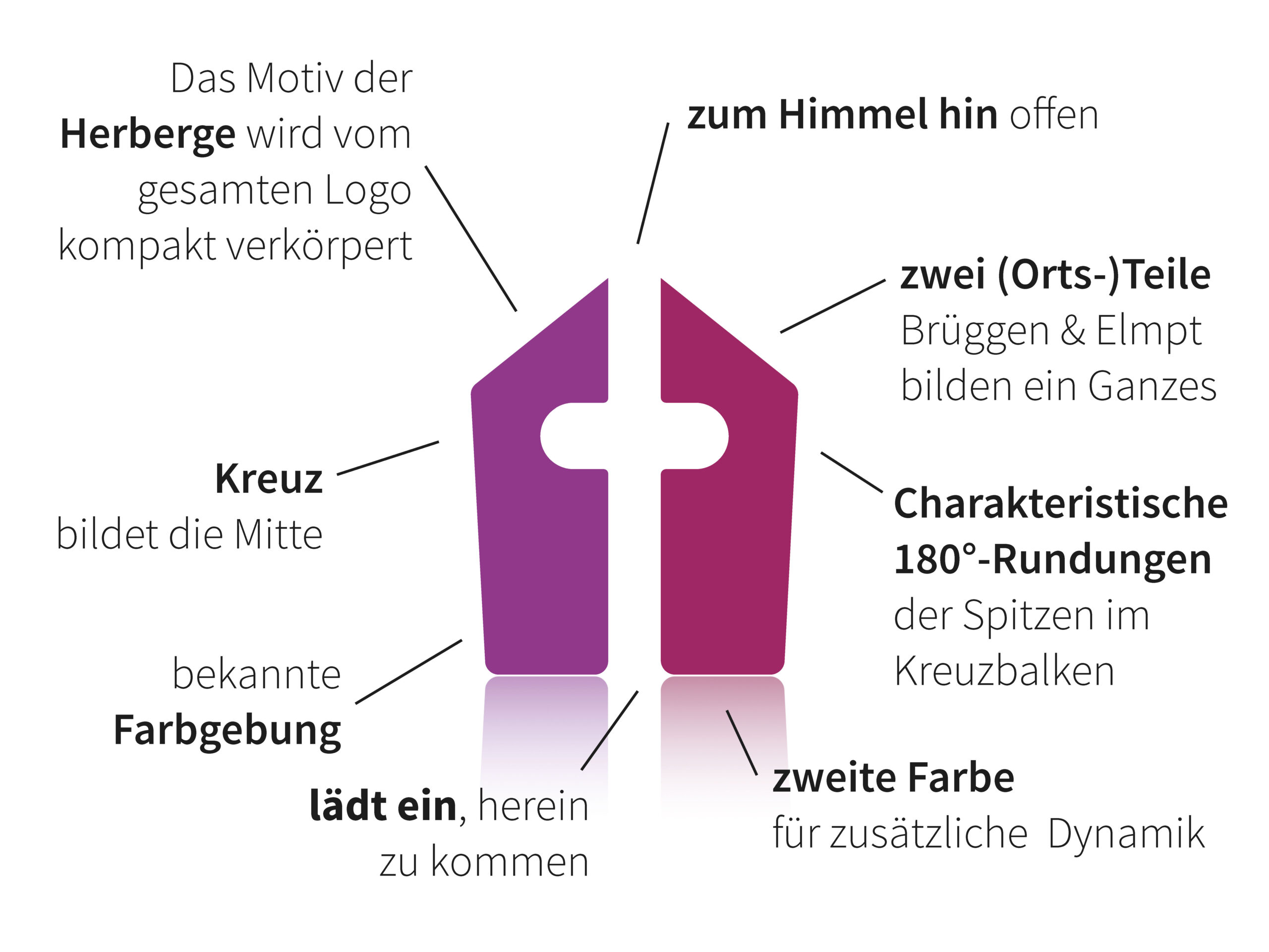 Grafik eines stilisierten, offenen Hauses mit Kreuz in der Mitte; Text erklärt Logo-Bestandteile wie Farben, Form und Symbolik um das Bild herum.