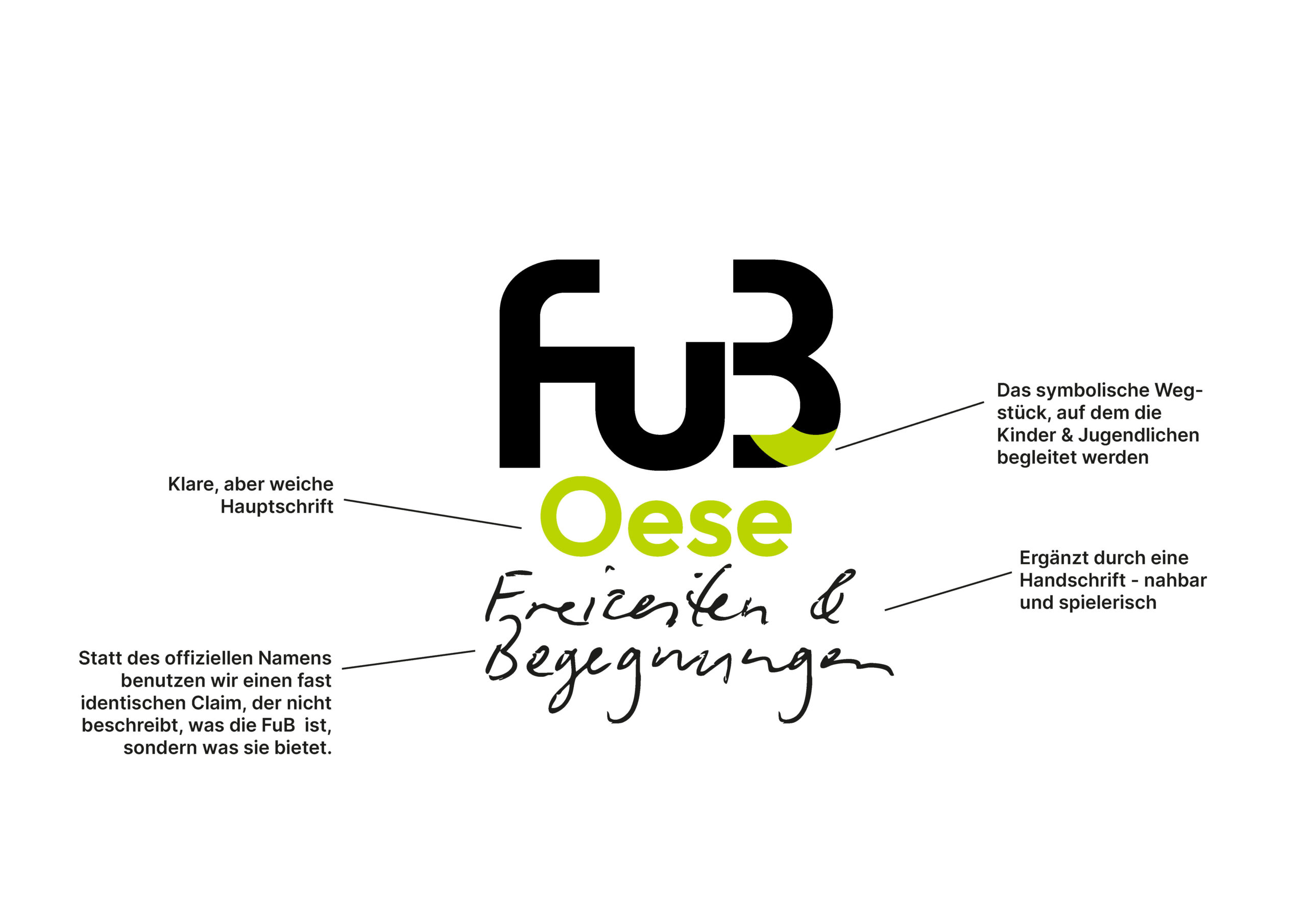 Logo für Fuß Oese Erziehern & Begegnungen mit erklärenden Texten zu Schriftart, Symbolik, und handschriftlichem Stil, angeordnet rund um das Logo.